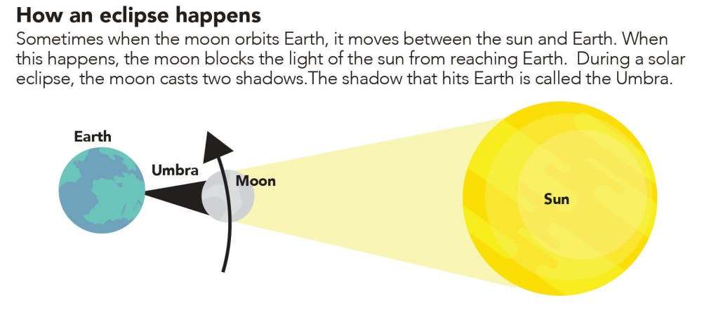 How an eclipse happens