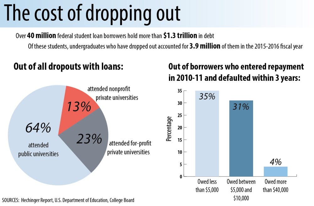 dropouts main drivers of student loan defaults