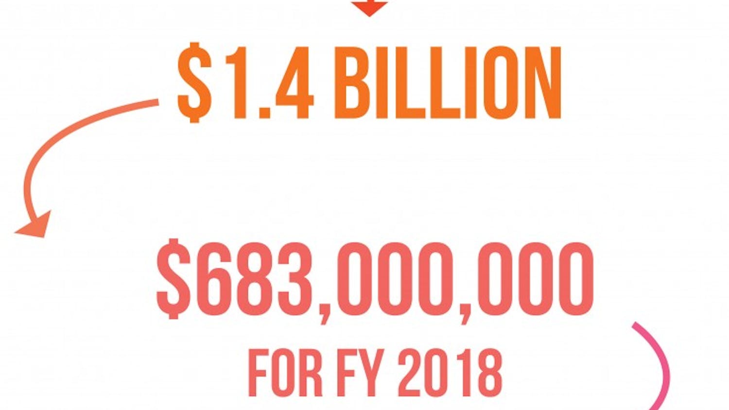 Operating Budget for FY 2018 and FY 2019