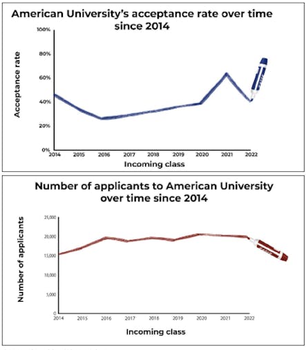 Admissions Graphs