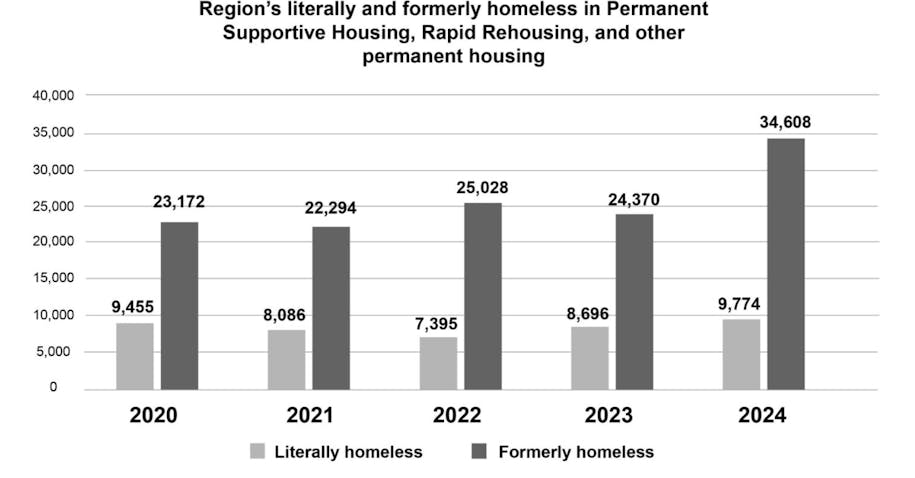 dc homelessness graphic