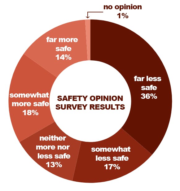 safety opinion results graphic
