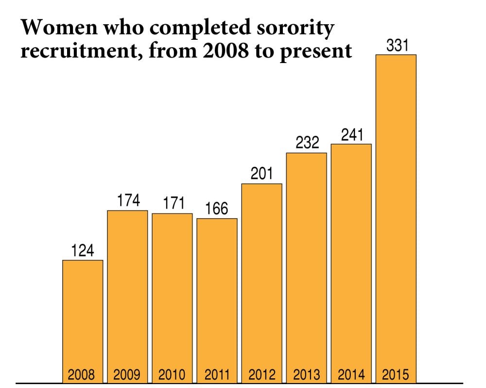 Numbers of women who completed the sorority recruitment process, according to former Assistant Director of Fraternity and Sorority life Curtis Burrill.