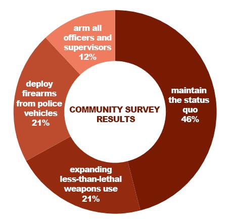community survey result graphic