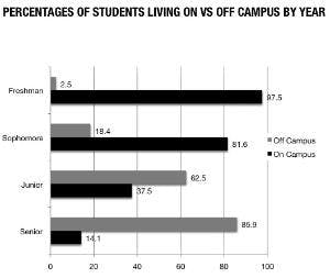 THE UPPER CLASS - Of students choosing to live off campus, most are juniors and seniors. About 85 percent of seniors and 63 percent of juniors at AU choose to leave their North or South side dorms and into AU's surrounding areas in D.C., Maryland or Virgi