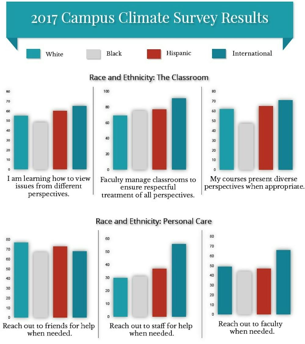 International students report high satisfaction with campus environment