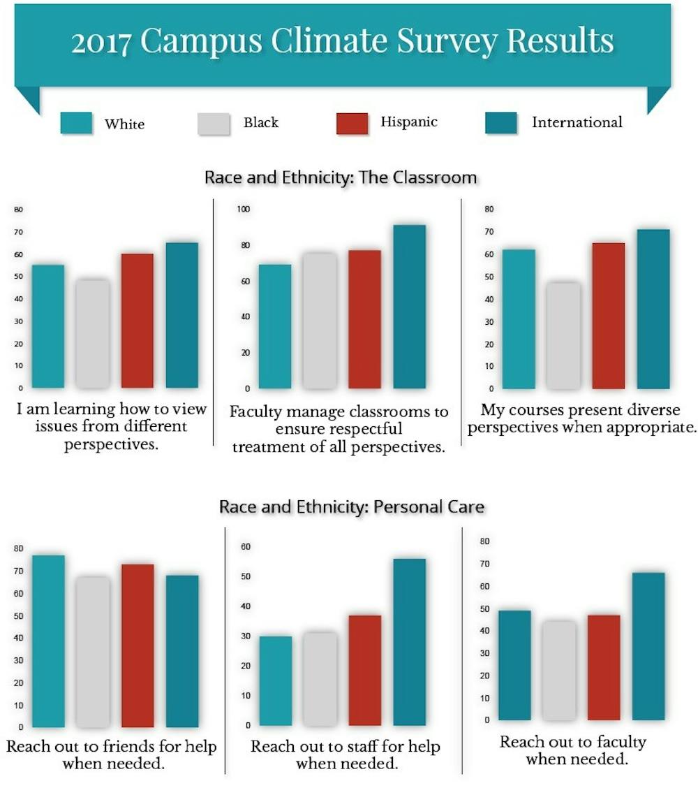 International Students Campus Climate Survey