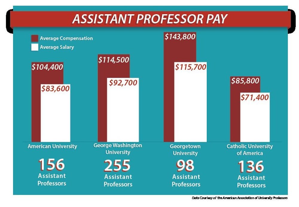 Professor Pay Graphic