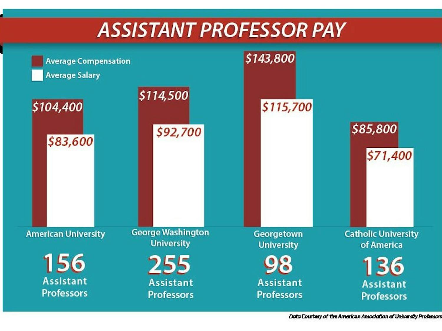 Professor Pay Graphic