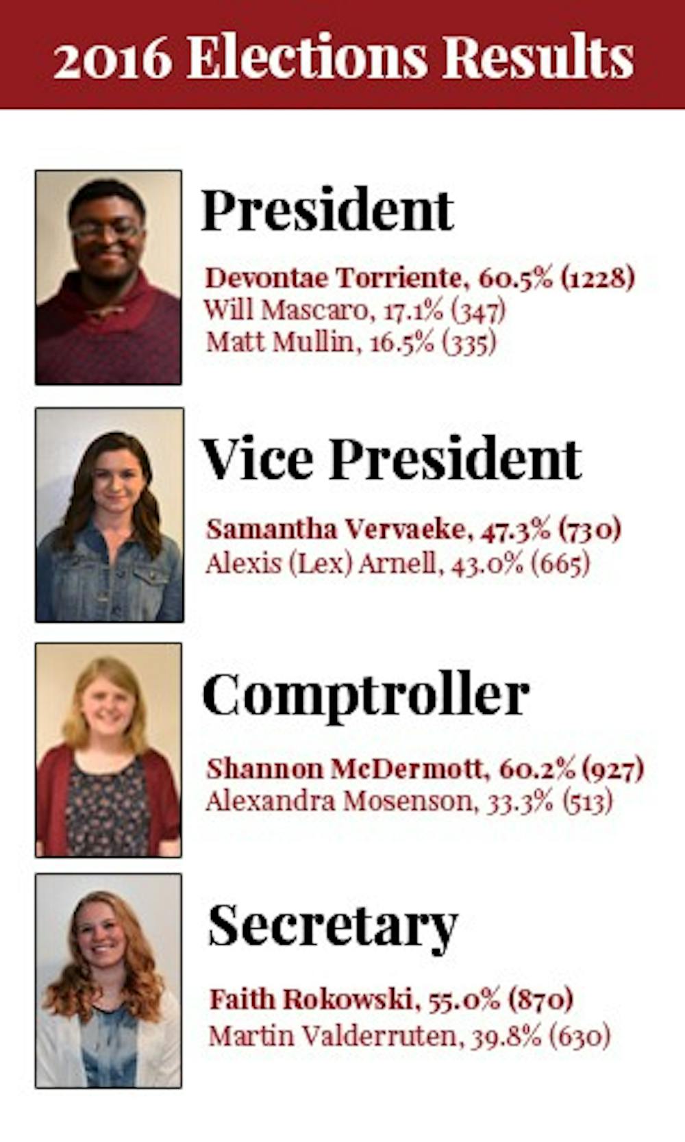 Torriente, Rokowski, Vervaeke and McDermott elected to SG executive board