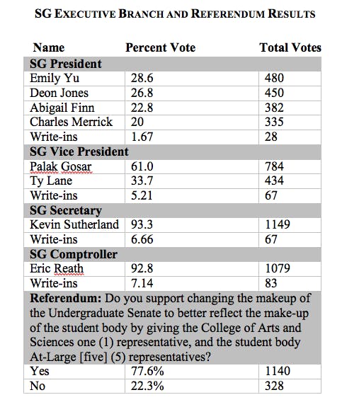 The 2012 Student Government election results