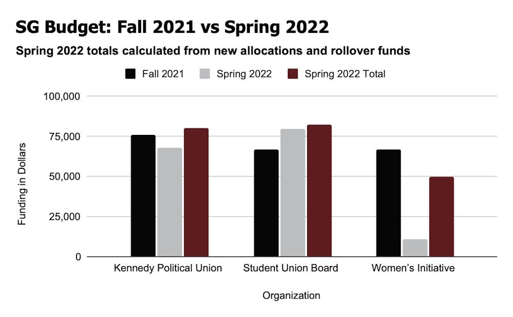 Student Government passes spring 2022 budget