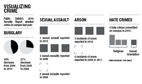 	AU campus crime statistics