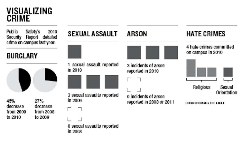 	AU campus crime statistics