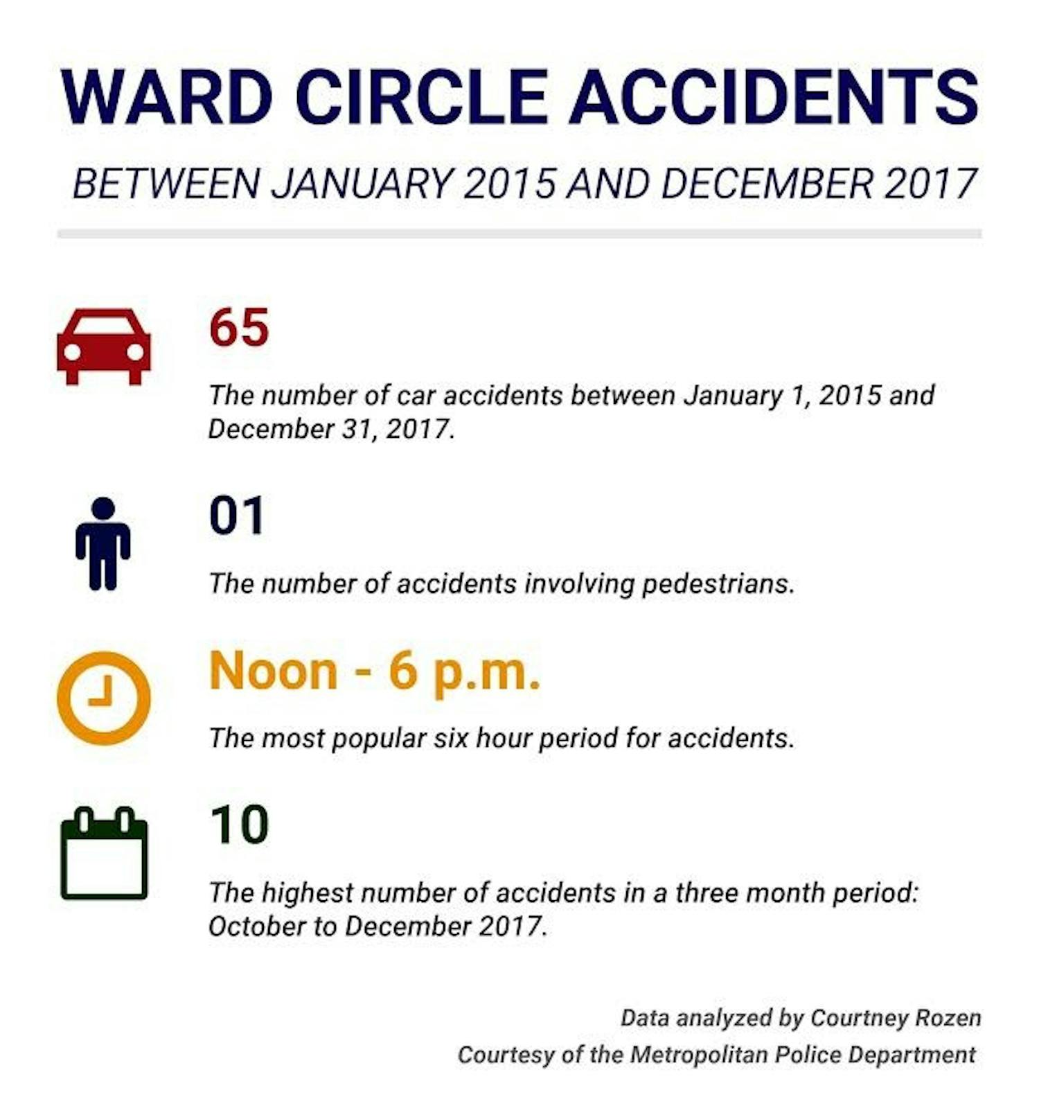 Ward Circle Accidents