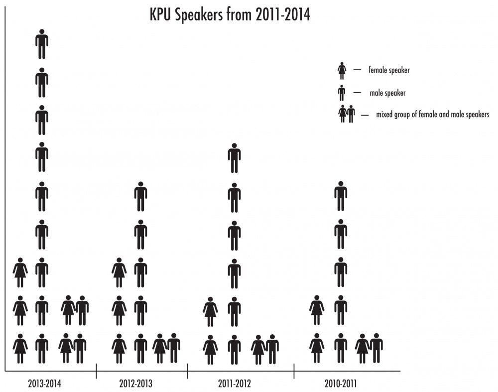 KPU in review: speakers predominantly male