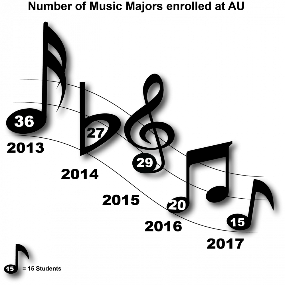 Music Majors at AU