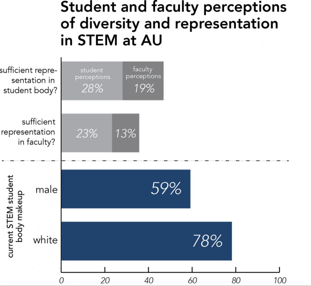 STEM diversity data graphic