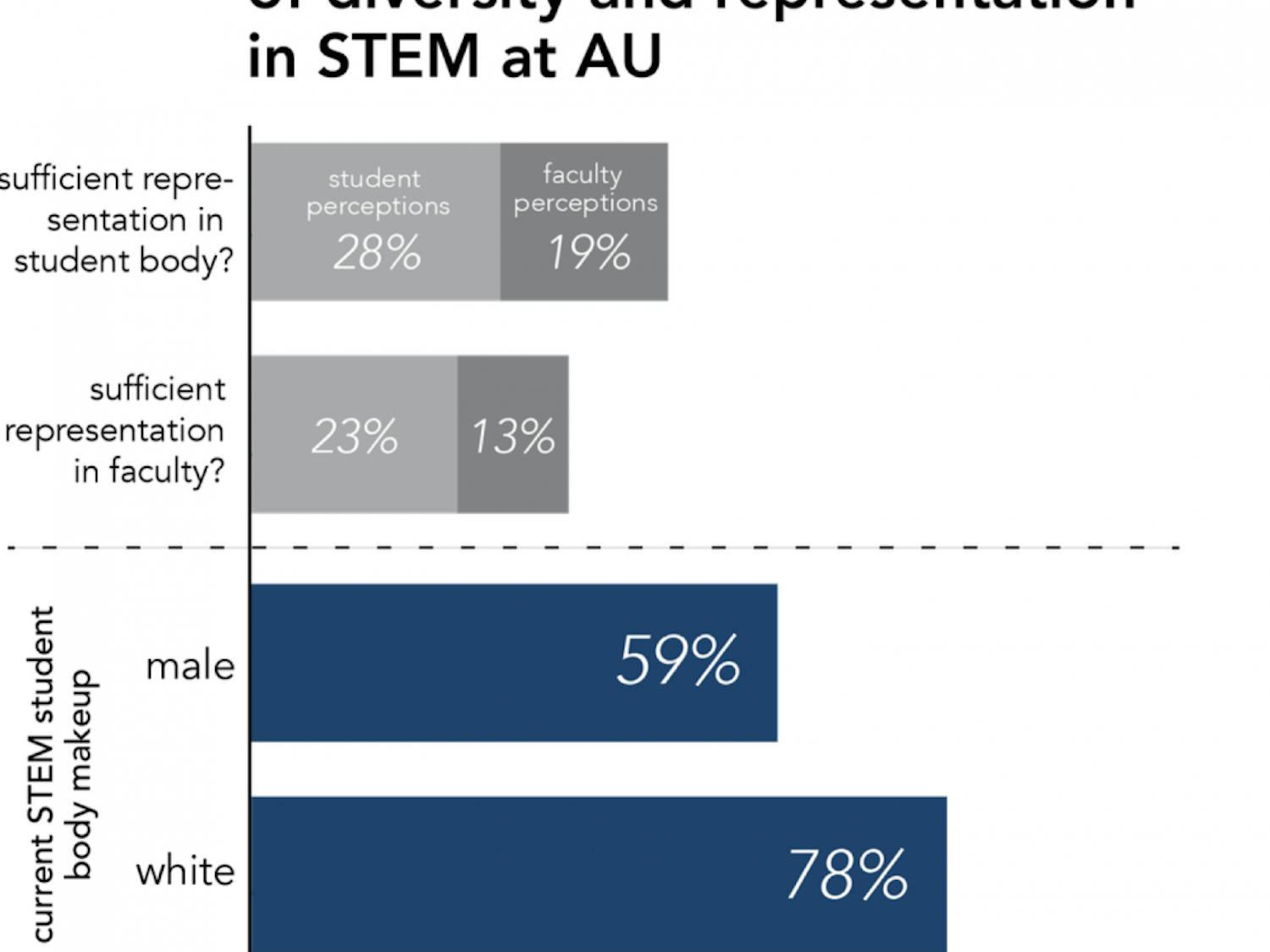 STEM diversity data graphic