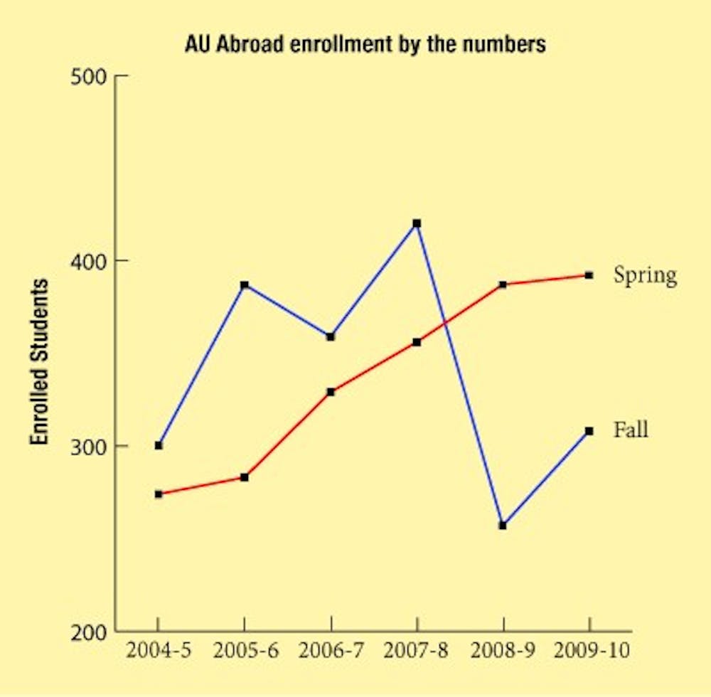 Incentives offered to students studying abroad in fall