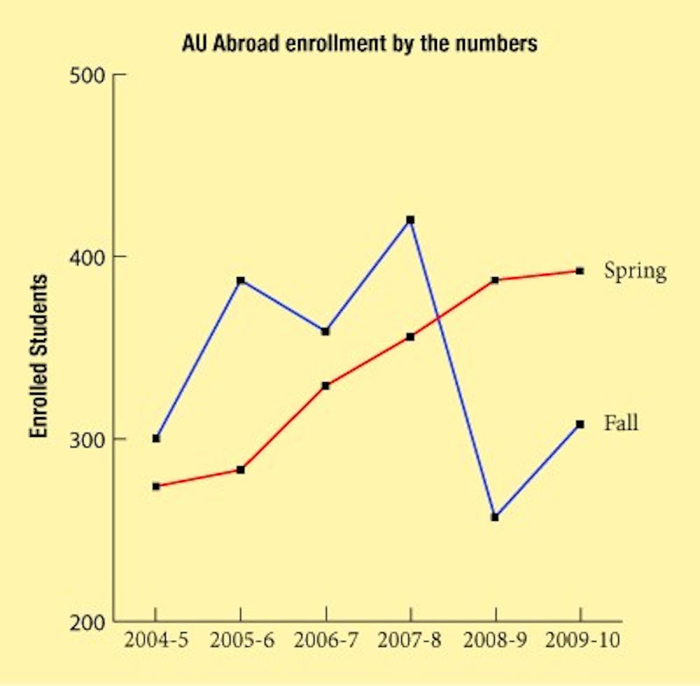 FALL-OUT â€” Since fall 2008, many more students have chosen to study abroad in the spring over the fall. SOURCE: AU Abroad. 