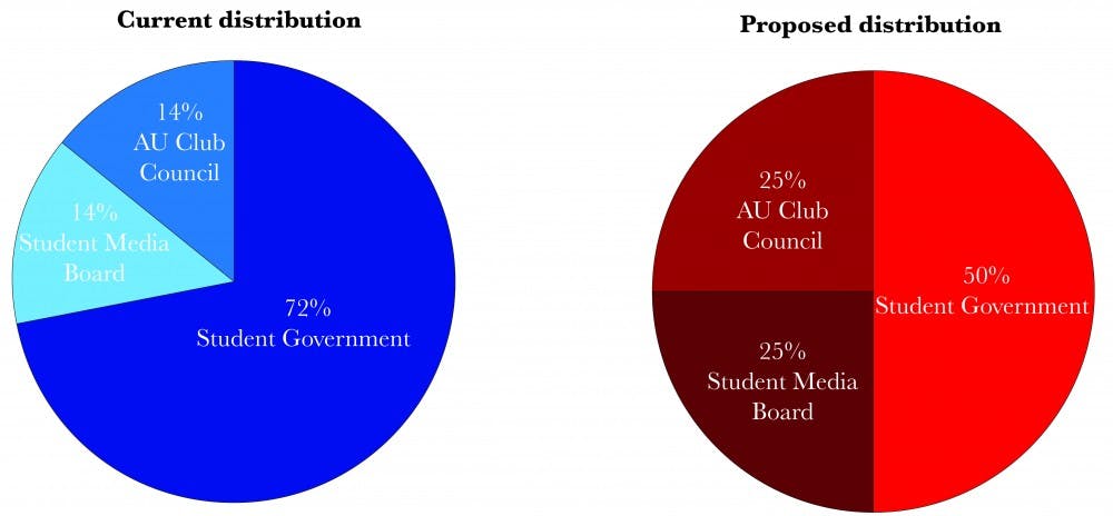 Student Activity fee may be redistributed, raised