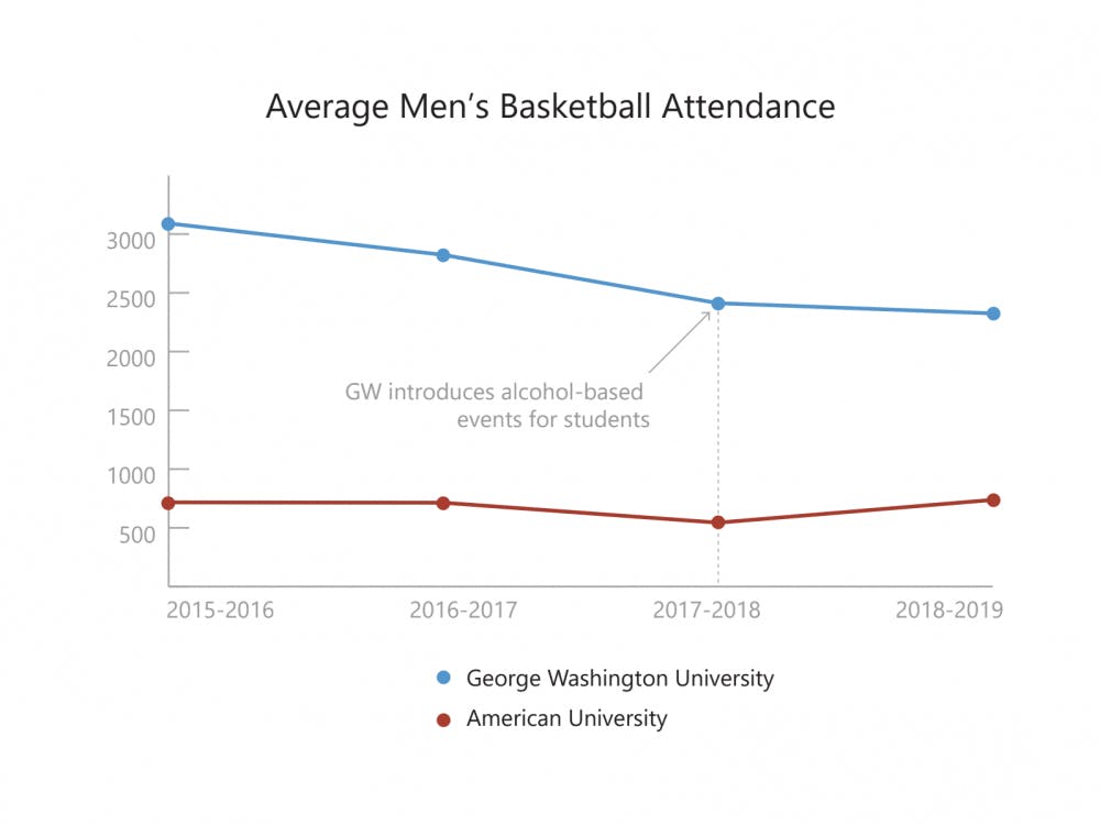 Basketball Attendance Graphic