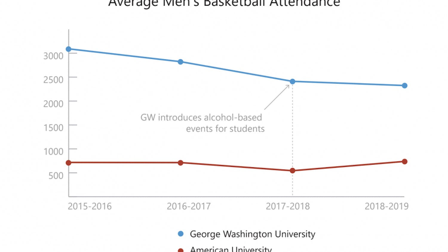 Basketball Attendance Graphic