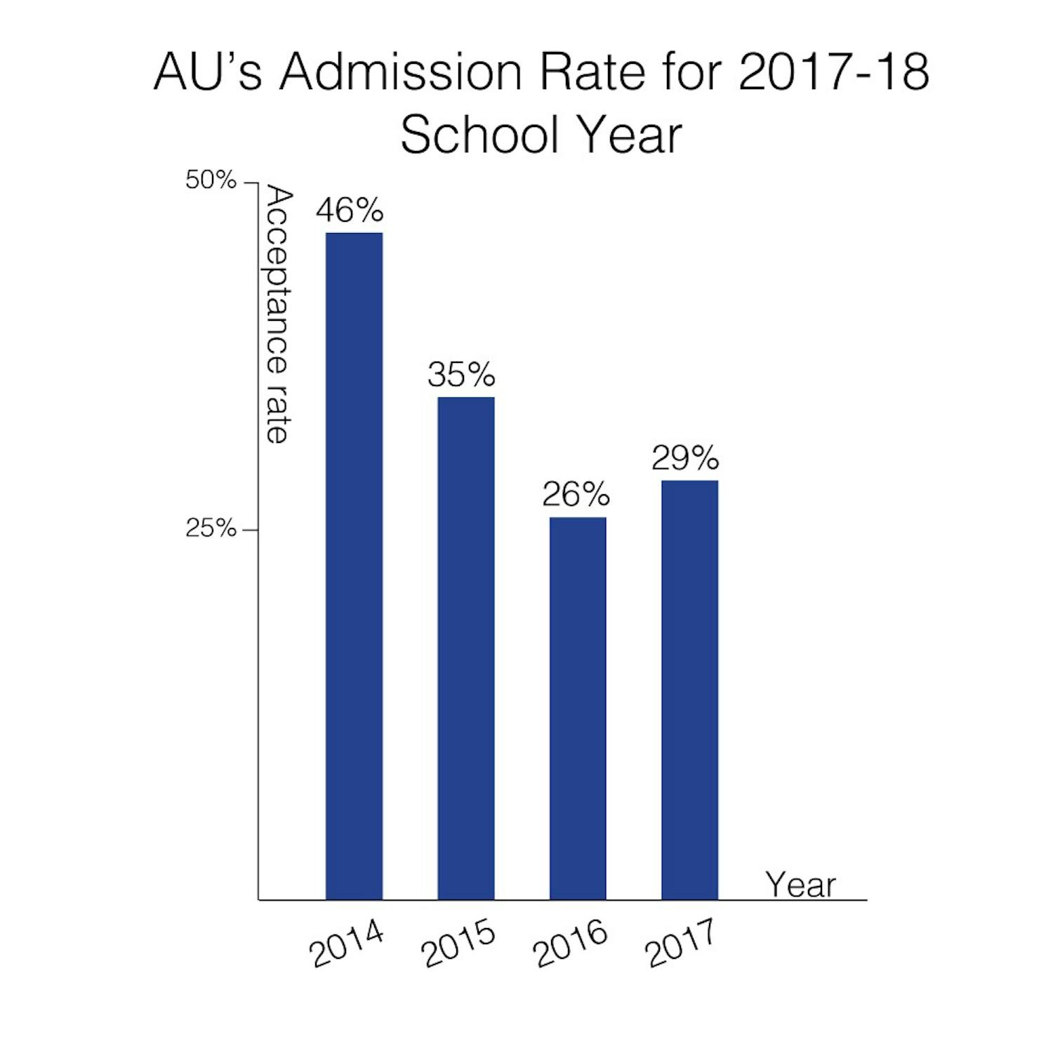 The class of 2021&nbsp;acceptance rate is the second lowest in AU's history.&nbsp;