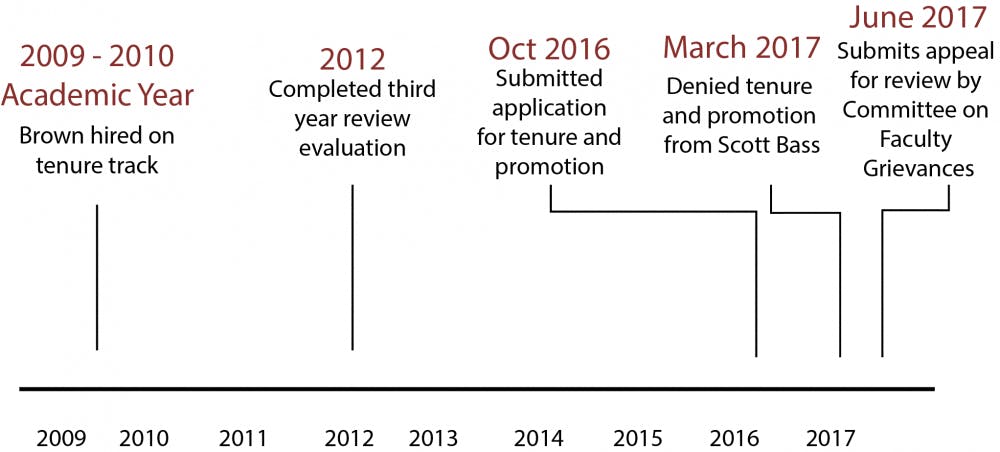 Carolyn Brown's Tenure Process Timeline