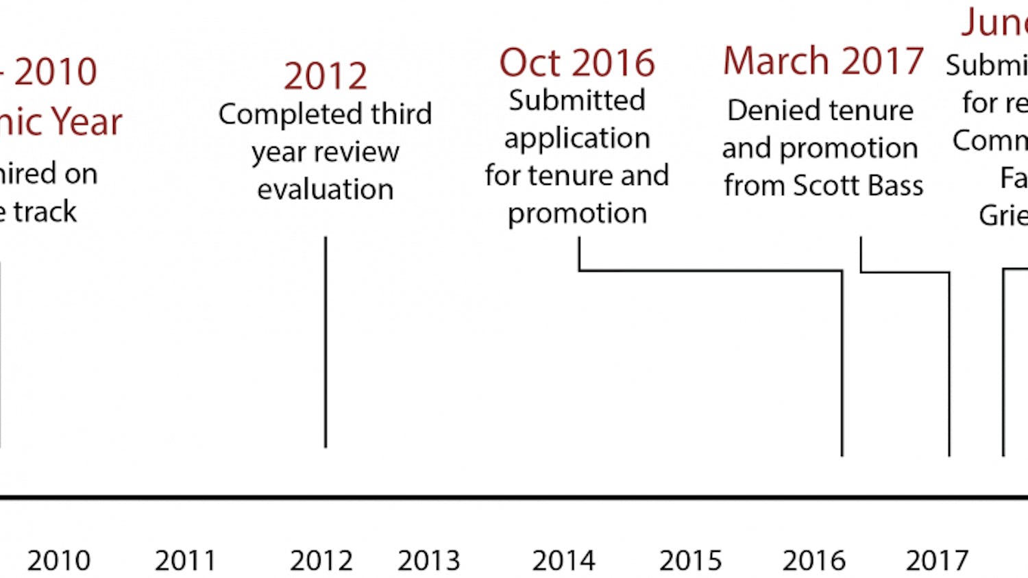 Carolyn Brown's Tenure Process Timeline