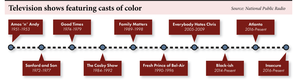 timeline