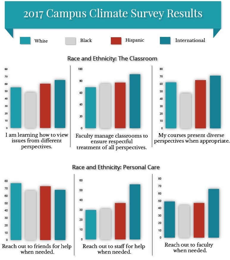 International Student Data