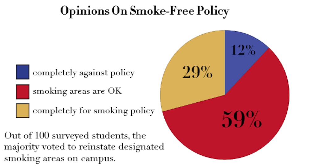 Op/Ed: Survey shows support for AU smoking areas