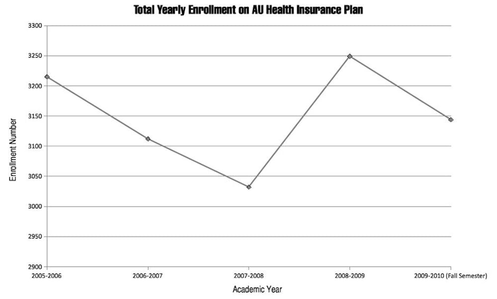 UPS AND DOWNS â€” In 2008-2009 academic year enrollment in the SHCâ€™s health insurance plan increased by 217 students from the previous year.
