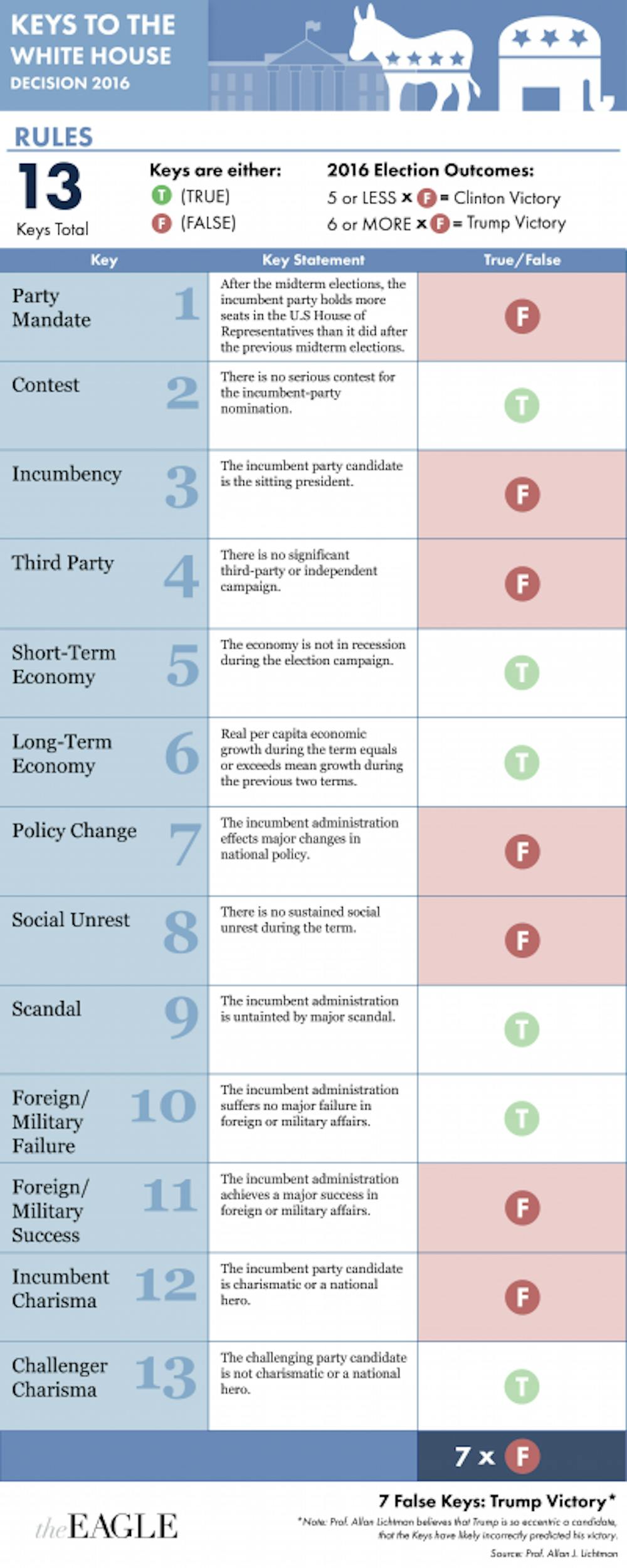 Keys to the white house