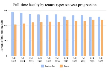 cover data viz: Full-Time Faculty By Tenure Type - Ten Year Trend 