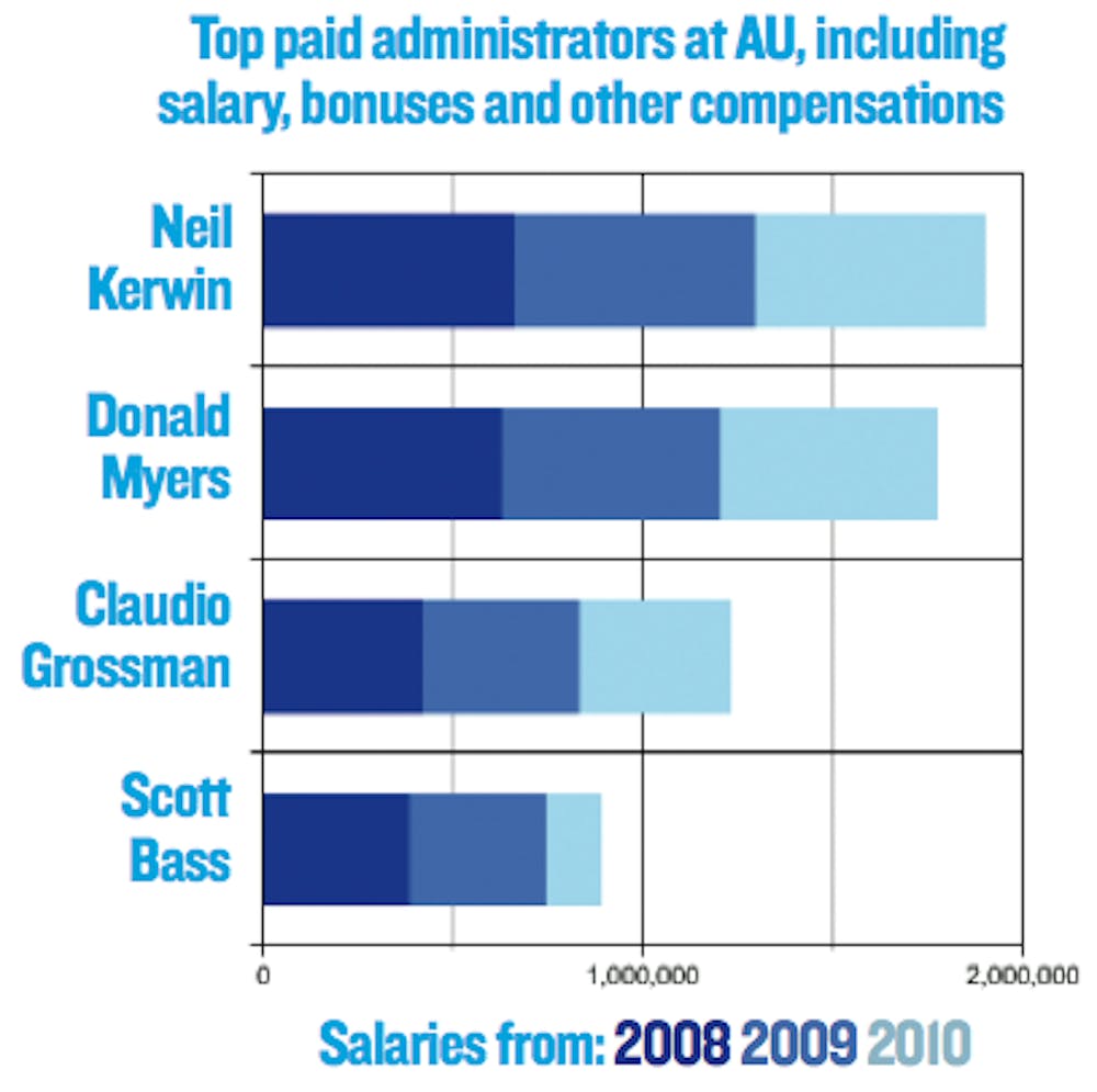 Kerwin’s salary increases by about $31,000 annually