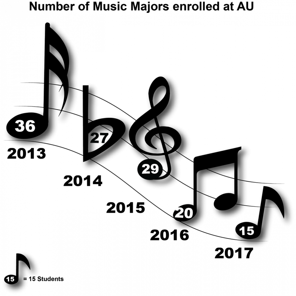 Music department decline