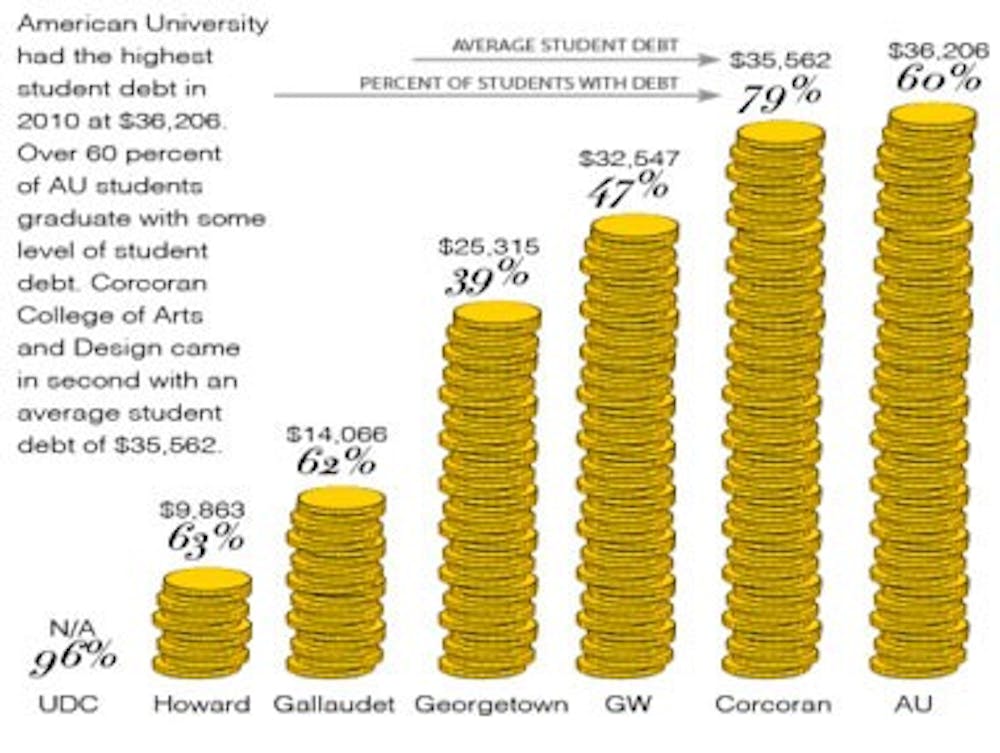 American University has highest student debt among D.C. Universities