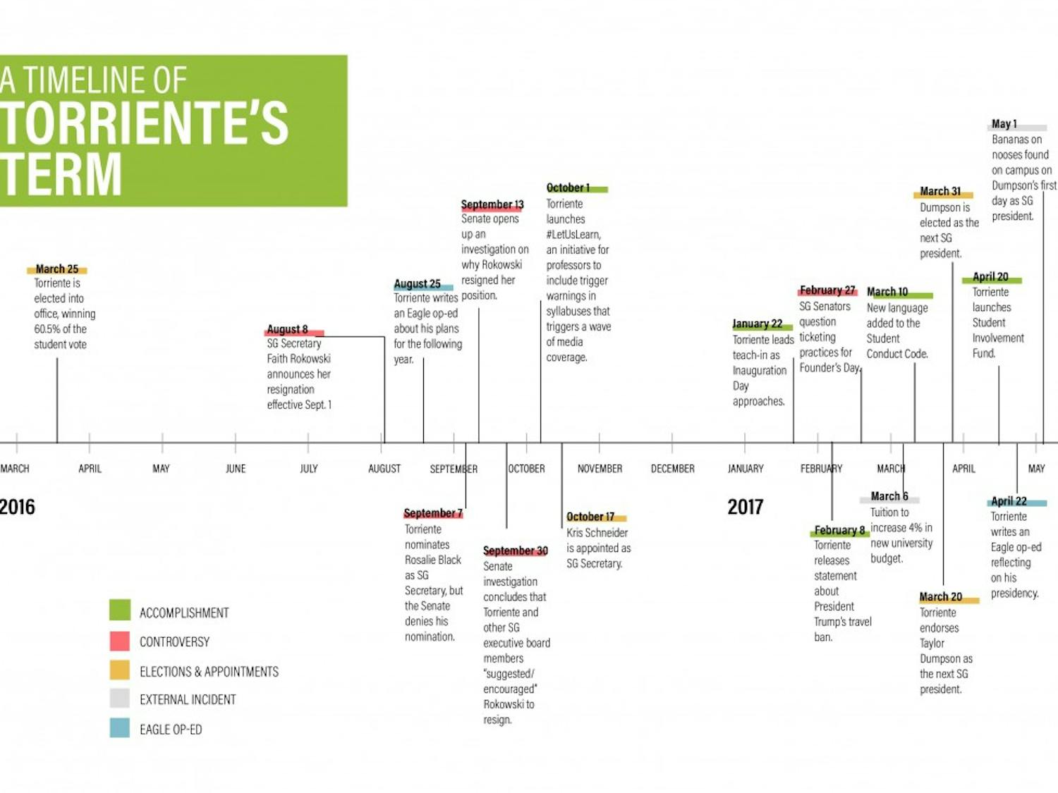 A timeline of Devontae Torriente's time as student government president. Graphic by Anna Lefkowitz.&nbsp;