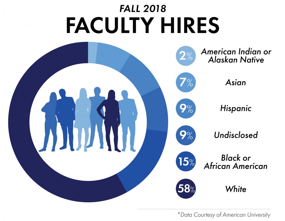 AU sees improvements in diverse faculty hires 
