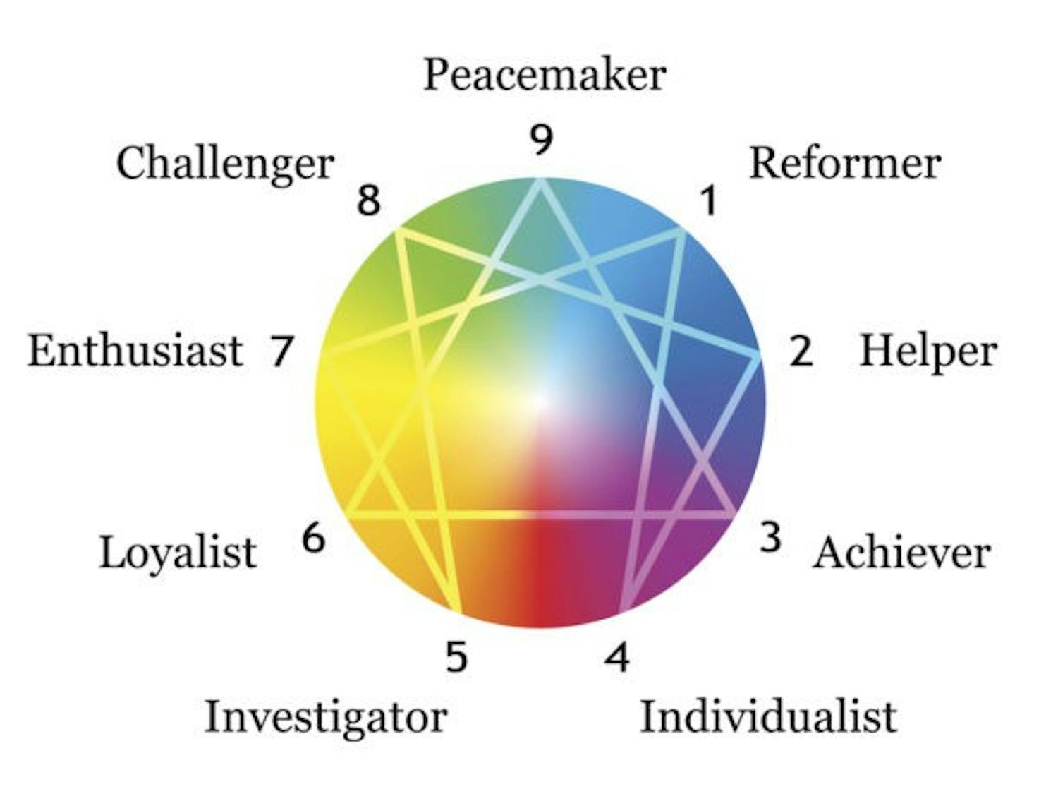 Enneagram figure with numbers from one to nine concerning the nine described types of personality around a rainbow gradient sphere. Vector illustration on white background.