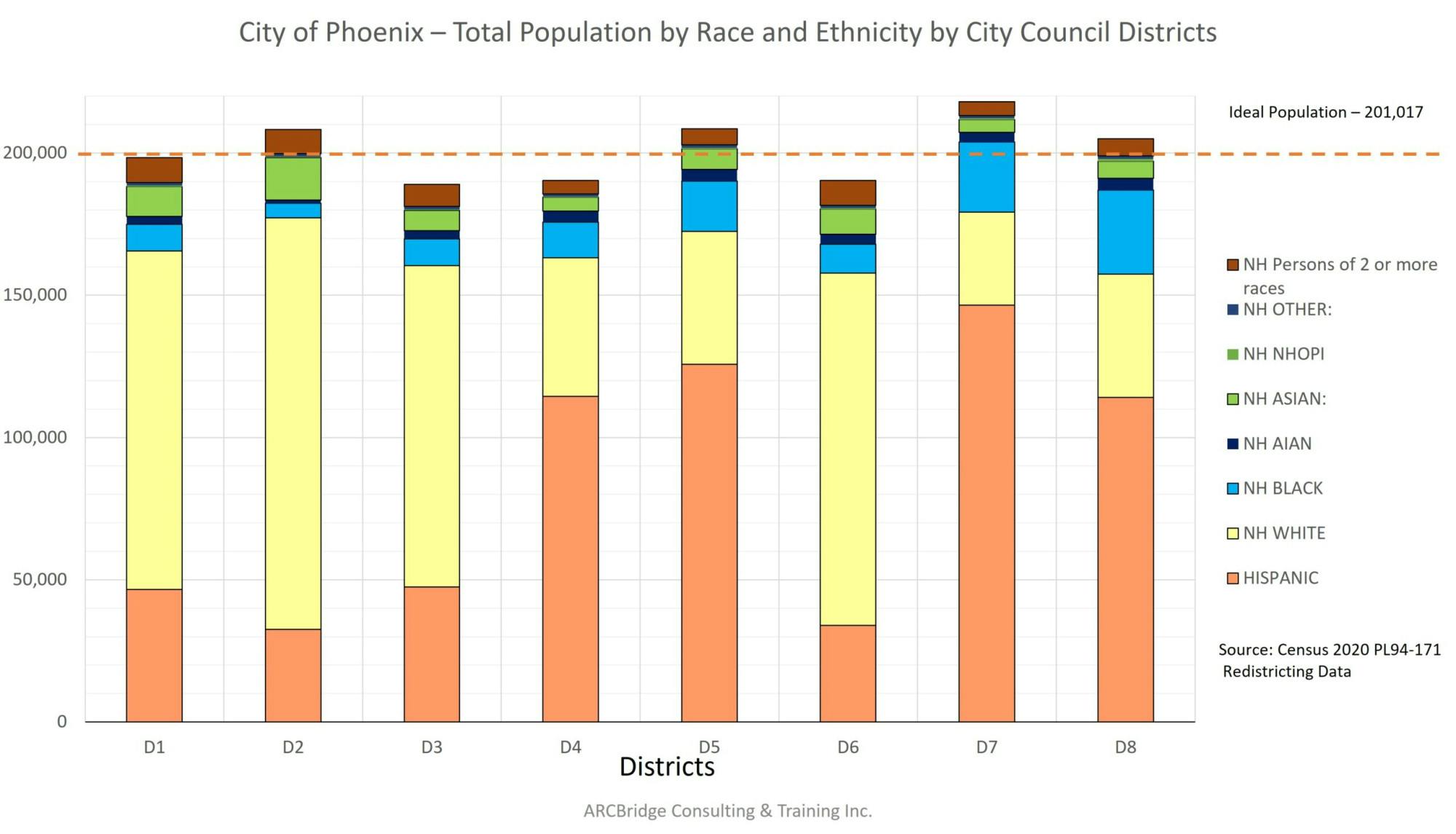 Phoenix Rediscting Current Population(FROM PHOENIX GOV WEBSITE.jpeg