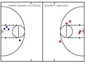 ASU women's basketball junior forward&nbsp;Sophie Brunner's offensive and defensive shot chart from Friday, Jan. 15, 2016,&nbsp;against University of&nbsp;Colorado, Boulder at Wells Fargo Arena. (Graphic)