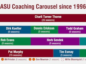 ASU Coaching Carousel since 1996.png