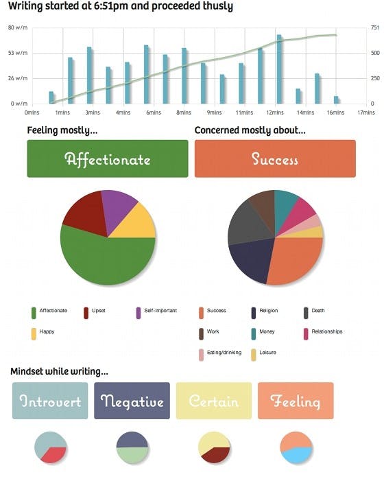 Instant feedback when you write? Who would’ve thought? Photo Courtesy of Colin McGann