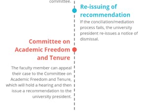 Dismissal process for tenured professors.png