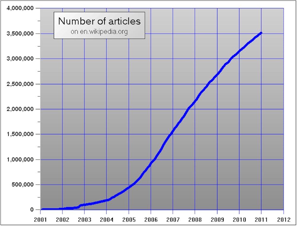 Wikipedia has an almost exponential growth rate. Photo courtesy of HenkvD Licensed under a CC BY-3.0