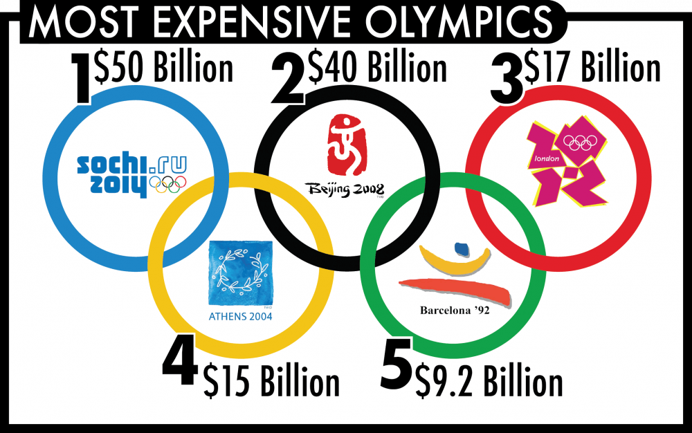 Expensive Olympics infographic
